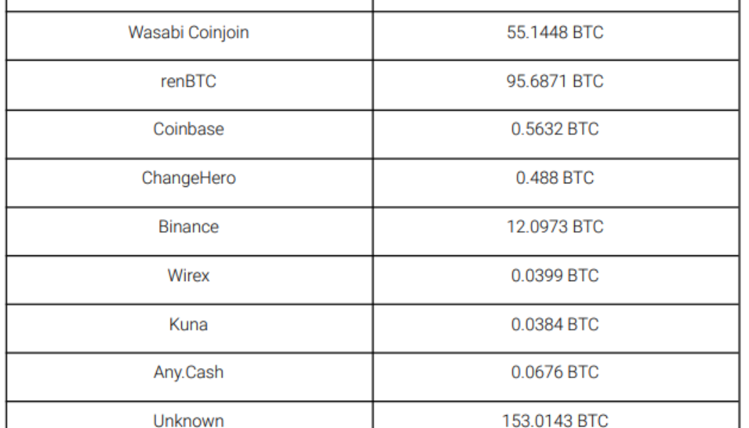 Ronin hackers transferred stolen funds from ETH to BTC and used sanctioned mixers