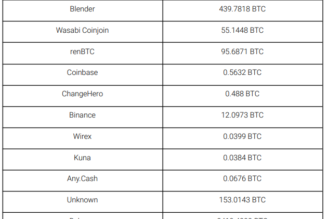 Ronin hackers transferred stolen funds from ETH to BTC and used sanctioned mixers