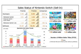 Sales of Nintendo’s Switch dip as chip shortage continues to bite