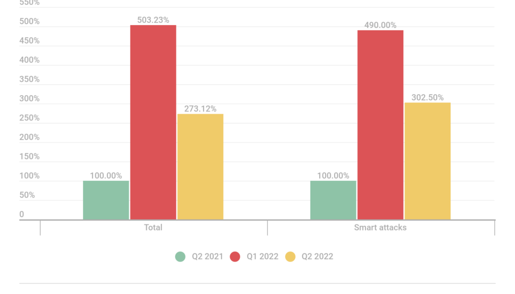 The Crypto Collapse & Rising DDoS Smart Attacks