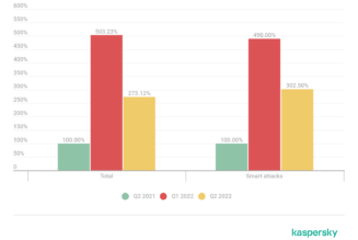 The Crypto Collapse & Rising DDoS Smart Attacks