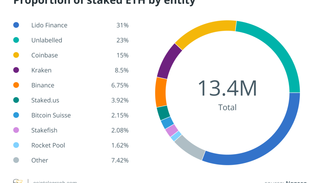 64% of staked ETH controlled by five entities — Nansen