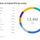 64% of staked ETH controlled by five entities — Nansen