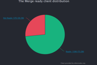 74% of Ethereum nodes ‘Merge ready’ ahead of Bellatrix upgrade