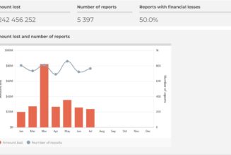 Aussies already lost $242M to investment and crypto scams in 2022