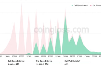 Bitcoin is pinned below $20K as the macro climate stifles hope for a sustainable BTC bull run