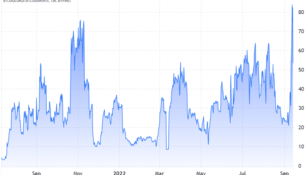 Bitcoin margin long-to-short ratio at Bitfinex reach the highest level ever