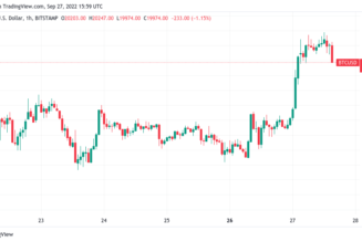 Bitcoin price loses $20K as trader warns US dollar ‘not quite topped out’