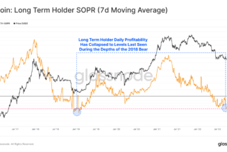 Bitcoin profitability for long-term holders decline to 4-year low: Data