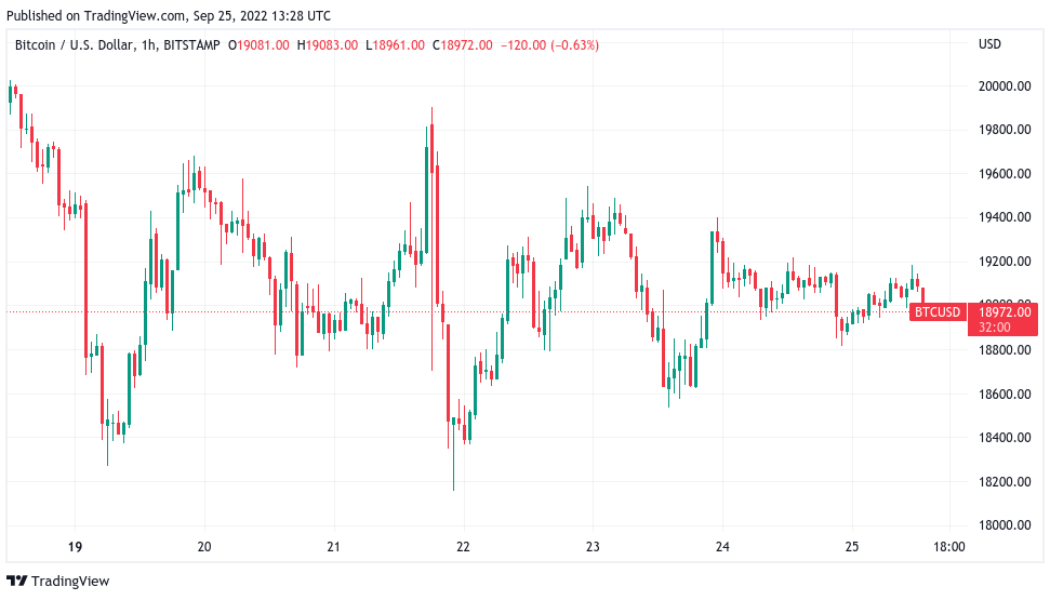 Bitcoin risks worst weekly close since 2020 as BTC price dices with $19K