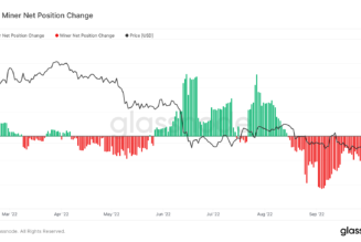 Bitcoin sees first difficulty drop in 2 months as miners sell 8K BTC