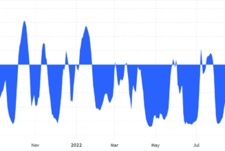 Data challenges the DXY correlation to Bitcoin rallies and corrections ‘thesis’