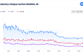 DeFi DApps activity rises 3.7% in August for first time since May — Report