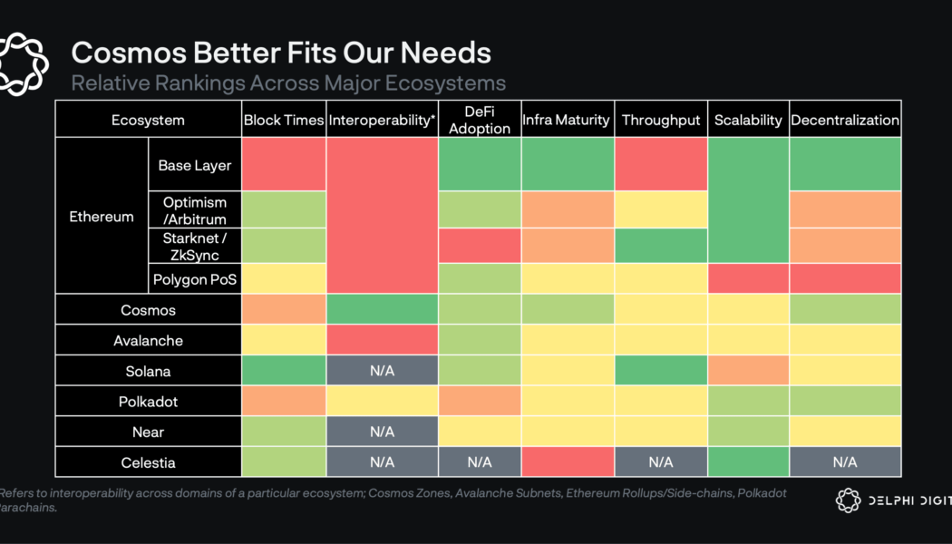 Delphi Labs shifts research focus to a new crypto ecosystem… and it’s not Ethereum
