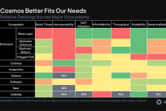 Delphi Labs shifts research focus to a new crypto ecosystem… and it’s not Ethereum
