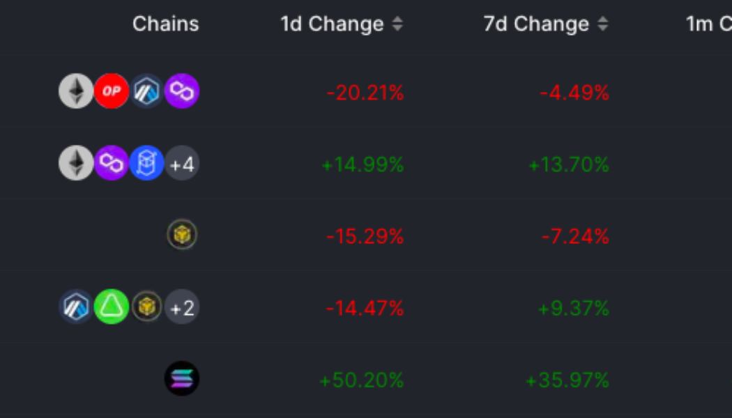 DEX dev Uniswap Labs looks for new funding at unicorn valuation: Report