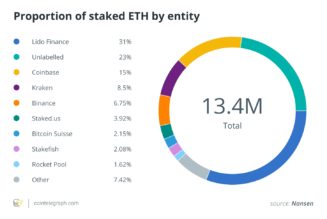 Ethereum may now be more vulnerable to censorship — Blockchain analyst
