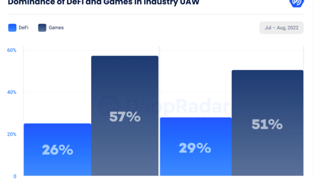 Gaming makes up over half of blockchain industry usage, DappRadar