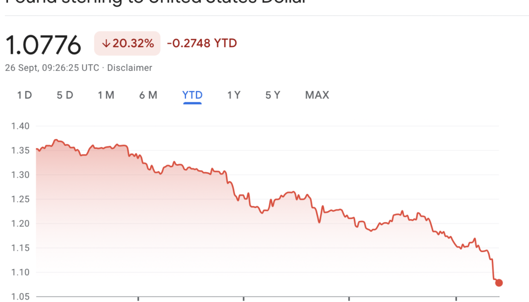 GBP follows euro: The pound-dollar rate hits all-time low
