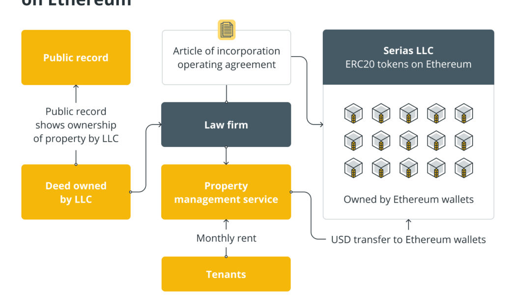 How does tokenization help transform illiquid real estate ownership into a liquid one?