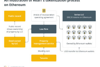 How does tokenization help transform illiquid real estate ownership into a liquid one?