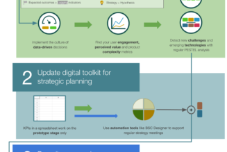 How to Create a Digital Transformation Strategy that Actually Works