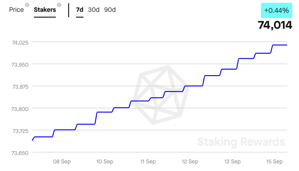Most of the crypto market is down, but Cosmos (ATOM) price is up — Why?