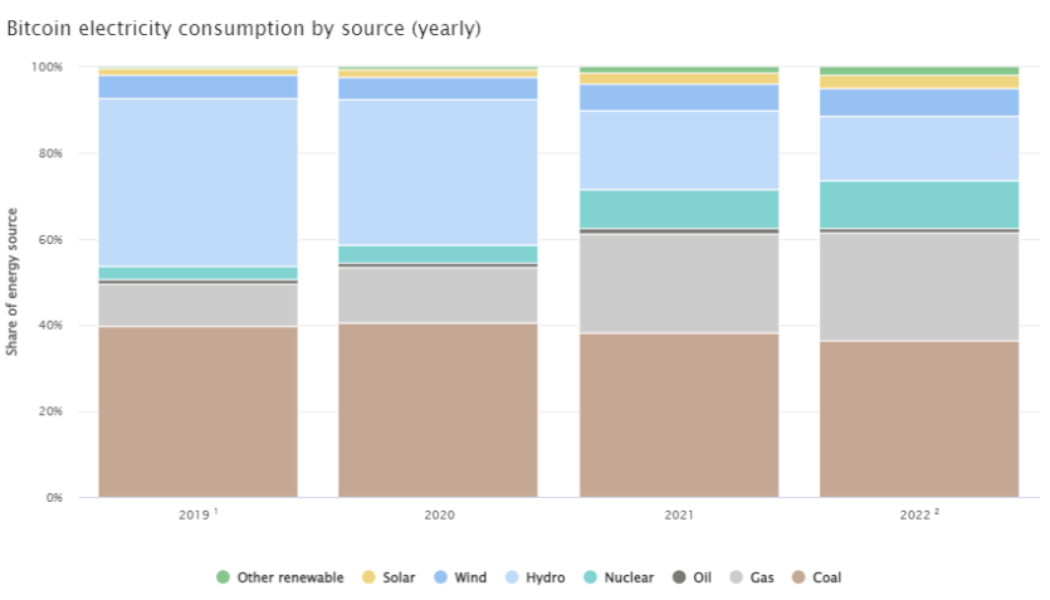 Nuclear and gas fastest growing energy sources for Bitcoin mining: Data