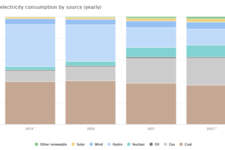 Nuclear and gas fastest growing energy sources for Bitcoin mining: Data