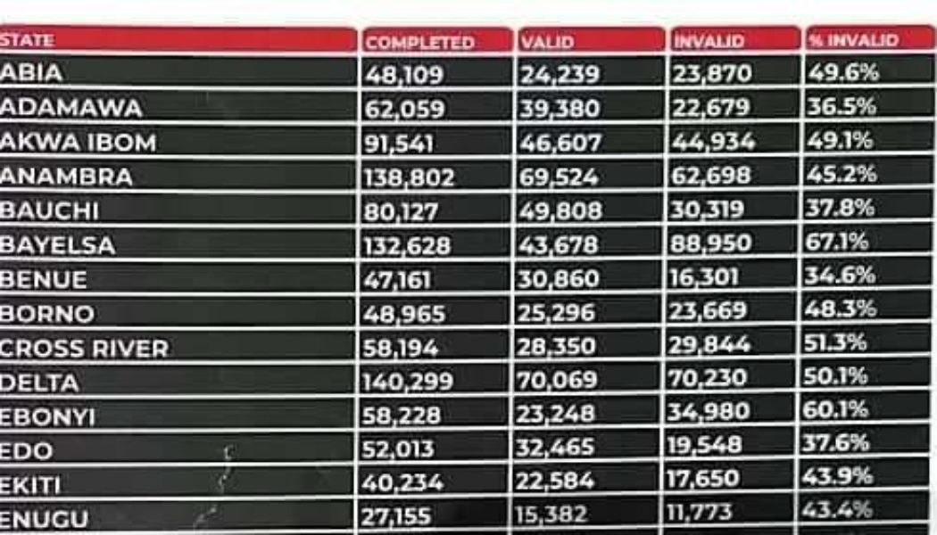 PHOTOS: List Of One Million (1,126,359) Delisted Voters – INEC Breakdown According To States