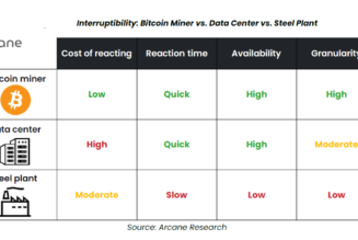 Repurposing Bitcoin mining heat can solve global energy crisis: Arcane