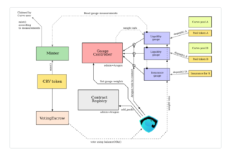 What is veTokenomics and how does it work?