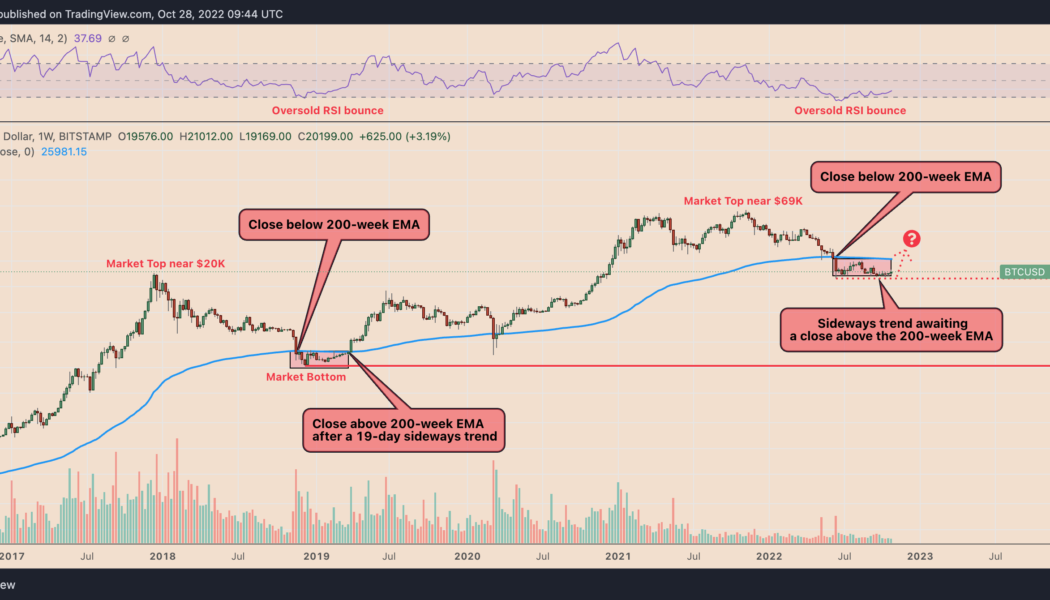3 striking similarities with past Bitcoin price bottoms — But there’s a catch