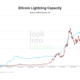 Bitcoin Lightning Network capacity strikes 5,000 BTC