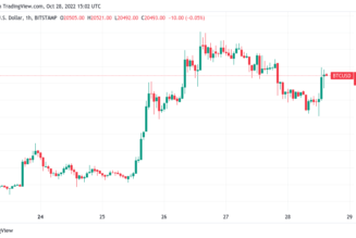 Bitcoin price due sub-$20K dip, traders warn amid claim miners ‘capitulating’