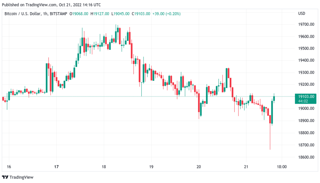 Bitcoin price hits 1-week lows as Fed rate hike rumors unsettle market