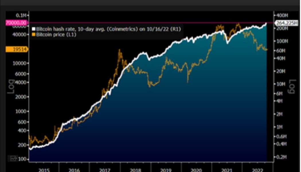 Bitcoin’s discount to hash rate highest since early 2020 — Mike McGlone