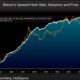 Bitcoin’s discount to hash rate highest since early 2020 — Mike McGlone