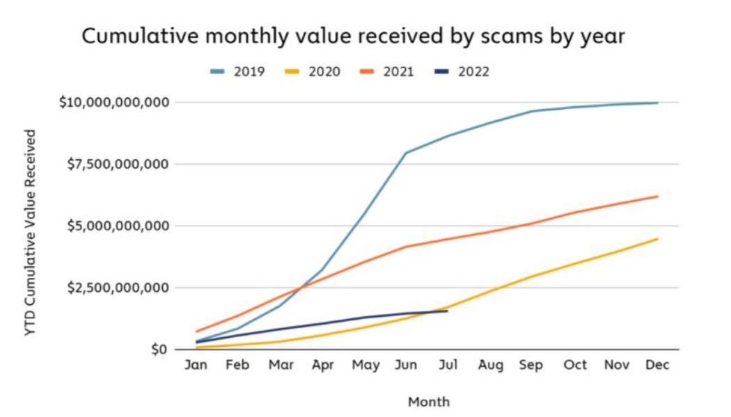 California fraud cases highlight the need for a regulatory crackdown on crypto