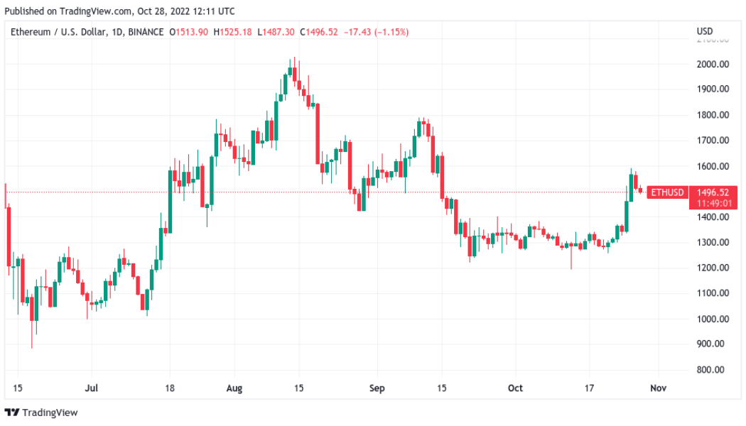 Ethereum sets record ETH short liquidations, wiping out $500 billion in 2 days