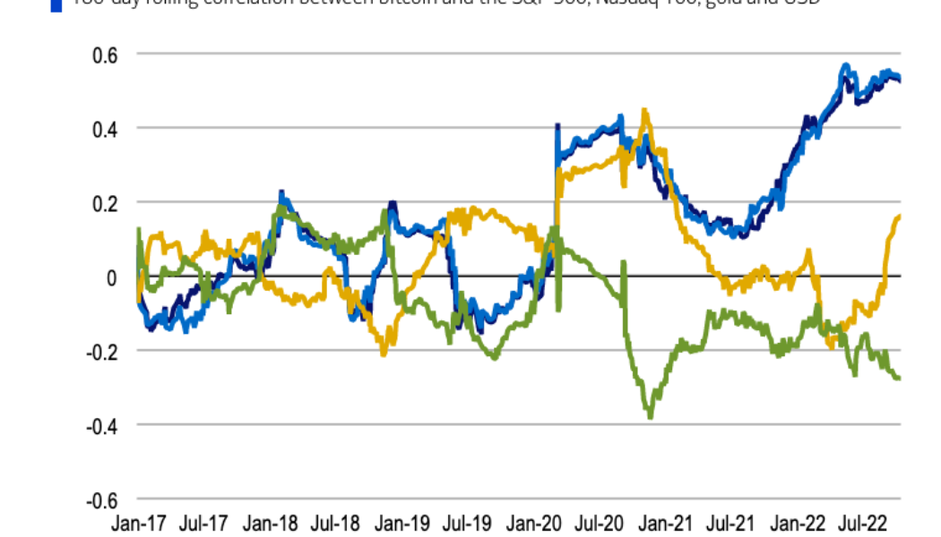 Gold vs BTC correlation signals Bitcoin becoming safe haven: BofA