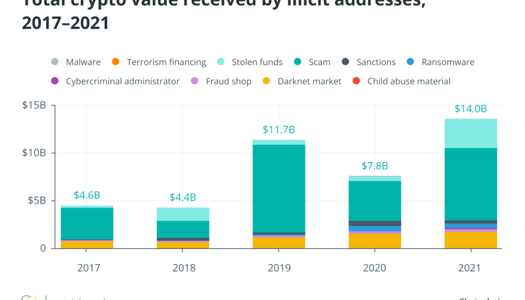 Institutional crypto adoption requires robust analytics for money laundering