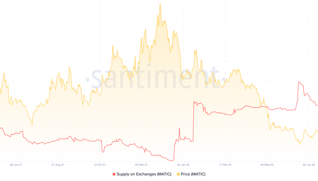 Is MATIC price about to double? Polygon’s Reddit hype pushes exchange balance to 9-month lows