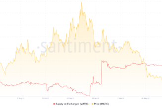 Is MATIC price about to double? Polygon’s Reddit hype pushes exchange balance to 9-month lows