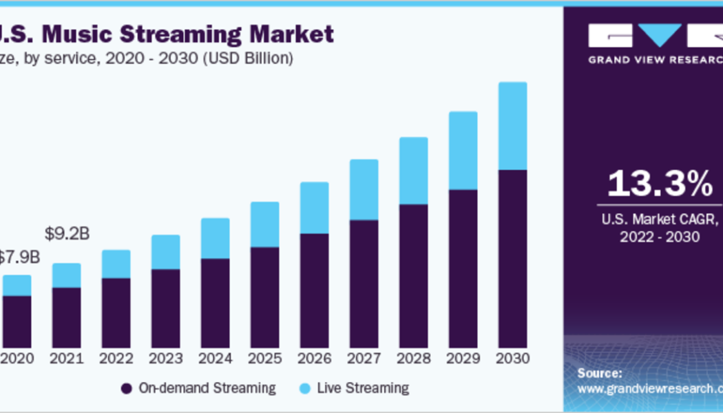 Music Streaming Services Collectively Surpass 100,000 Daily Uploads