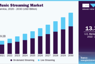 Music Streaming Services Collectively Surpass 100,000 Daily Uploads