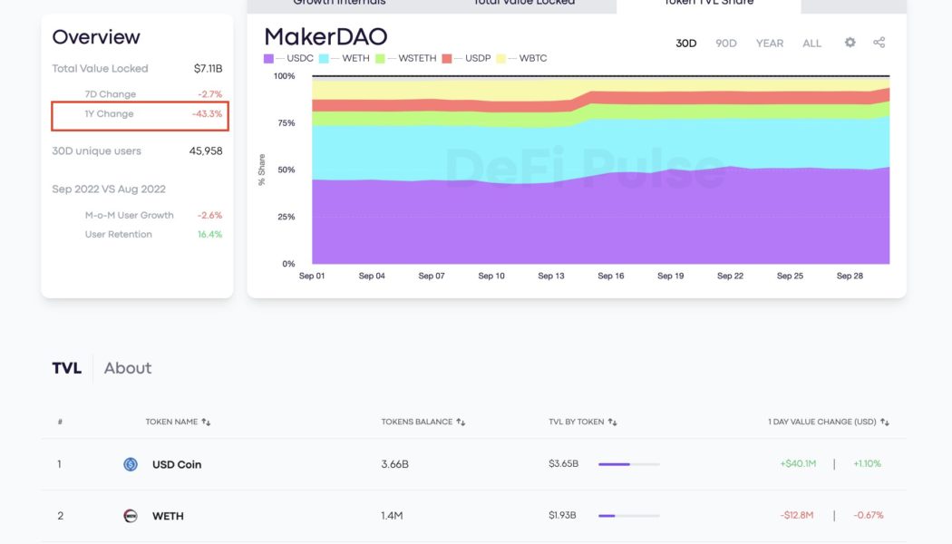 Nexo-labeled address withdraws $153M in Wrapped BTC from MakerDAO