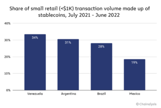 Remittances drive ‘uneven, but swift’ crypto adoption in Latin America
