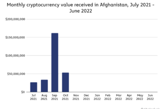 Taliban had a ‘massive chilling effect’ on Afghan crypto market: Report