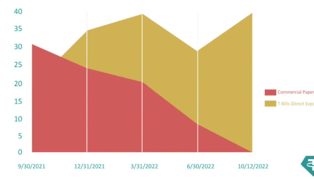 Tether reduces commercial paper exposure to zero, replaces investments with T-Bills